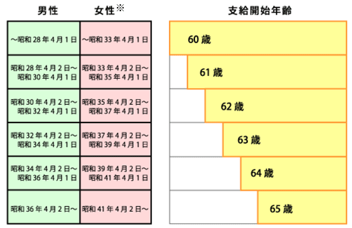 年金は65歳から なんだかなあと思う世界